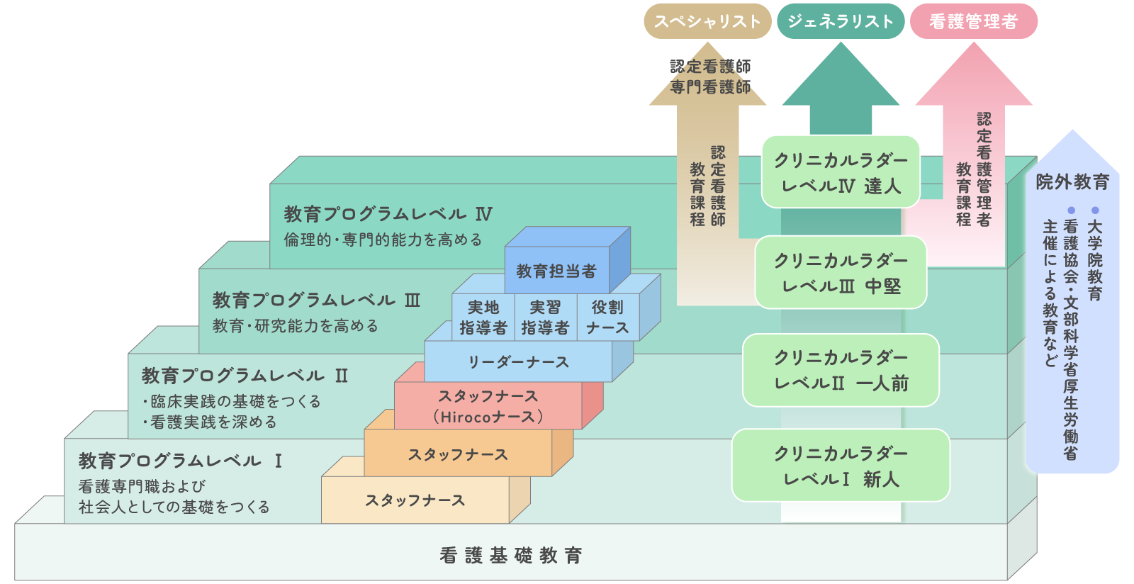 弘前大学医学部附属病院看護部 キャリアパス
