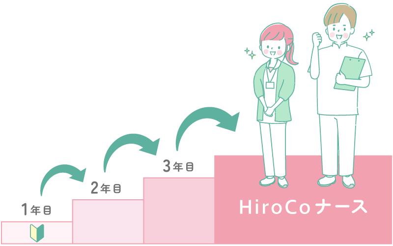 HiroCoナースの育成