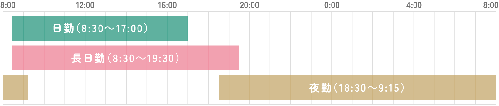 2交代制（13時間夜勤）の勤務時間