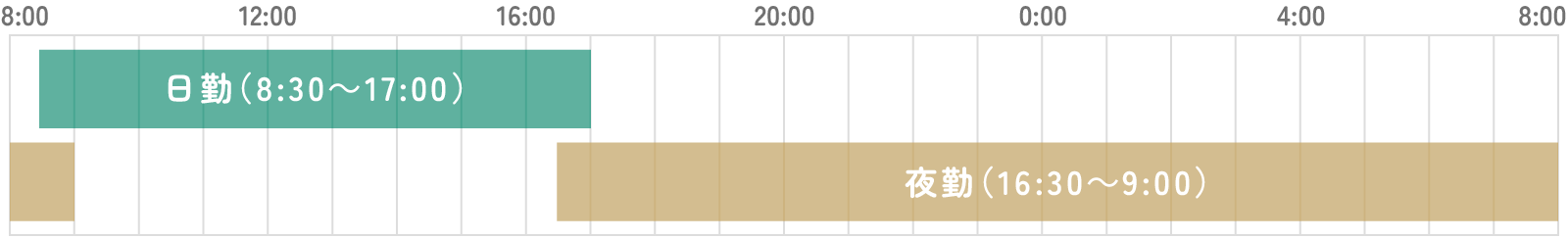 2交代制（16時間夜勤）の勤務時間